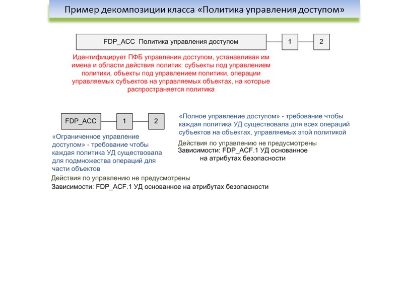 Пример декомпозиции класса «Политика управления доступом»